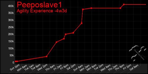 Last 31 Days Graph of Peeposlave1