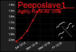 Total Graph of Peeposlave1