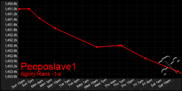 Last 7 Days Graph of Peeposlave1