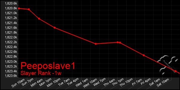 Last 7 Days Graph of Peeposlave1