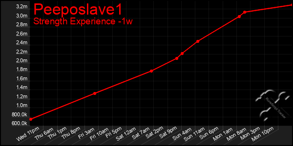 Last 7 Days Graph of Peeposlave1