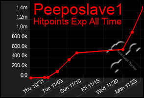 Total Graph of Peeposlave1