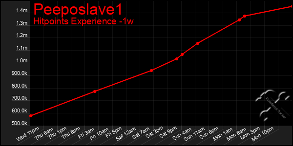 Last 7 Days Graph of Peeposlave1