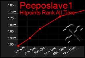 Total Graph of Peeposlave1