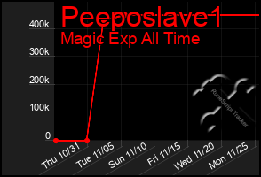 Total Graph of Peeposlave1