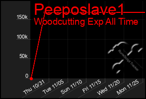 Total Graph of Peeposlave1