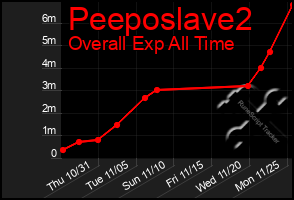 Total Graph of Peeposlave2