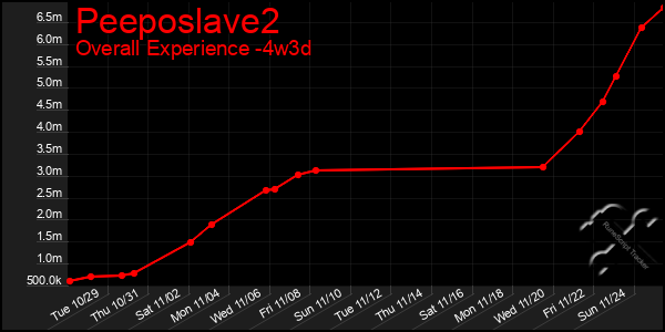 Last 31 Days Graph of Peeposlave2