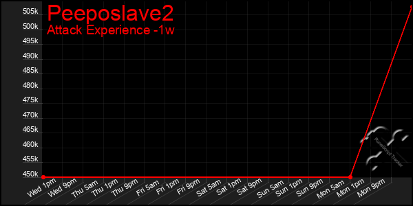 Last 7 Days Graph of Peeposlave2