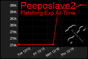 Total Graph of Peeposlave2