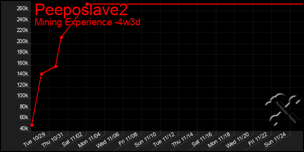 Last 31 Days Graph of Peeposlave2