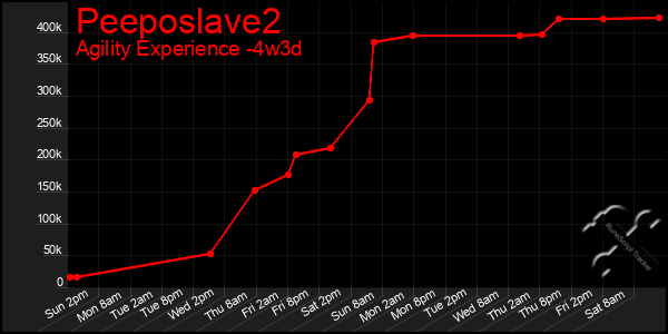 Last 31 Days Graph of Peeposlave2