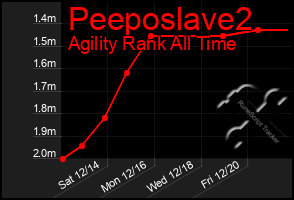 Total Graph of Peeposlave2