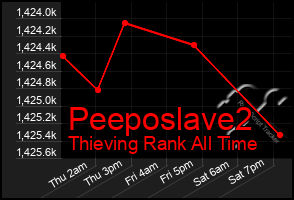 Total Graph of Peeposlave2