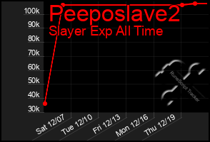 Total Graph of Peeposlave2