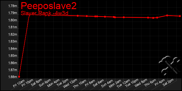 Last 31 Days Graph of Peeposlave2