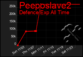 Total Graph of Peeposlave2