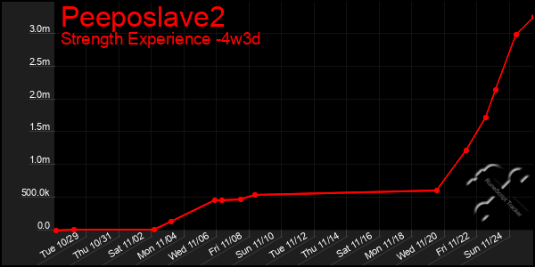 Last 31 Days Graph of Peeposlave2