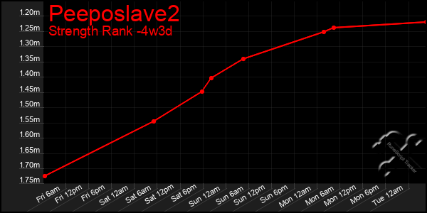 Last 31 Days Graph of Peeposlave2