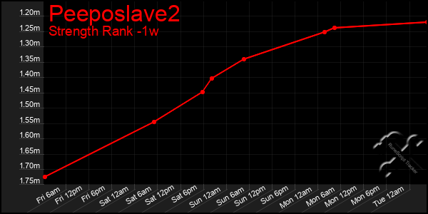 Last 7 Days Graph of Peeposlave2