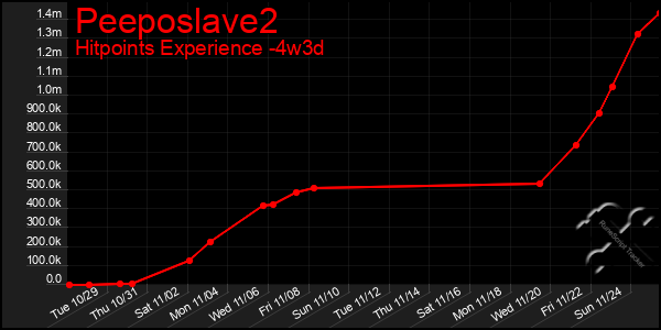 Last 31 Days Graph of Peeposlave2