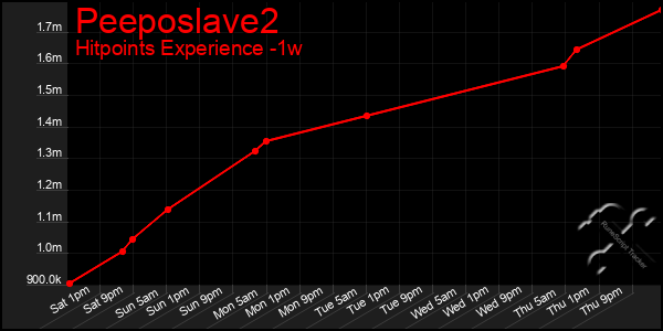 Last 7 Days Graph of Peeposlave2