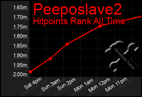 Total Graph of Peeposlave2