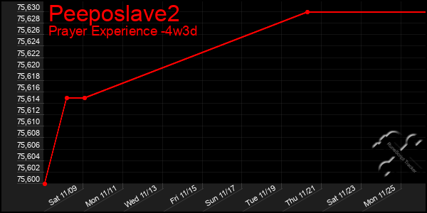 Last 31 Days Graph of Peeposlave2