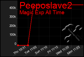 Total Graph of Peeposlave2