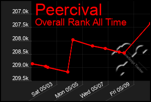 Total Graph of Peercival