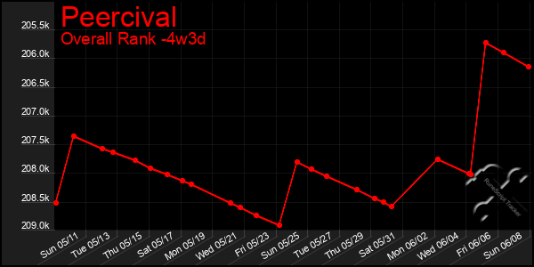 Last 31 Days Graph of Peercival