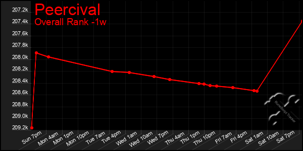 1 Week Graph of Peercival
