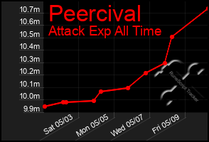Total Graph of Peercival