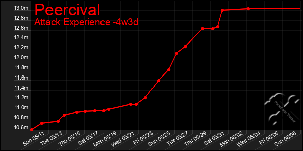 Last 31 Days Graph of Peercival