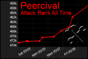 Total Graph of Peercival