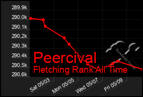 Total Graph of Peercival