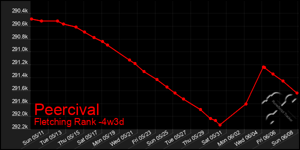 Last 31 Days Graph of Peercival