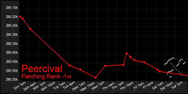 Last 7 Days Graph of Peercival