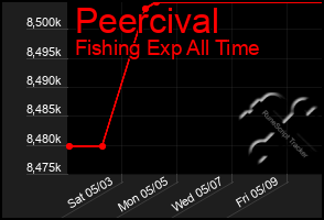 Total Graph of Peercival
