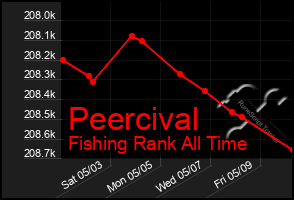Total Graph of Peercival