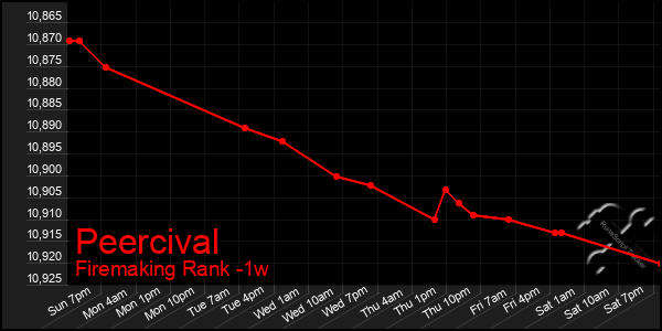 Last 7 Days Graph of Peercival