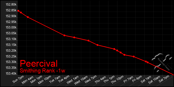 Last 7 Days Graph of Peercival
