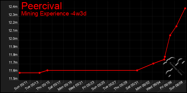 Last 31 Days Graph of Peercival