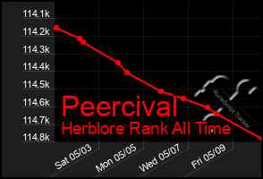Total Graph of Peercival