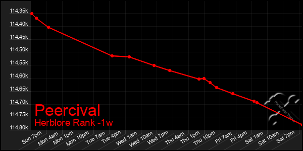 Last 7 Days Graph of Peercival
