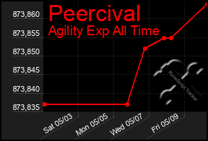 Total Graph of Peercival