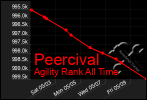 Total Graph of Peercival