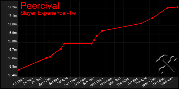 Last 7 Days Graph of Peercival