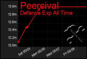 Total Graph of Peercival