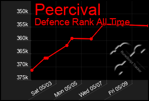 Total Graph of Peercival